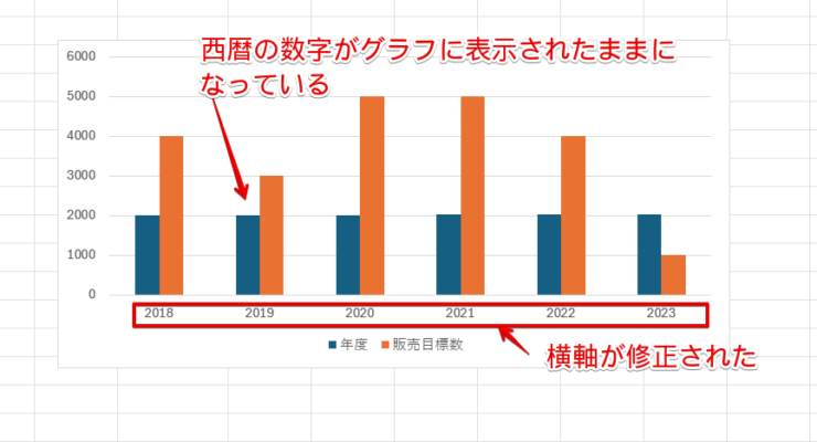 西暦の数字がグラフで表示された状態になっている