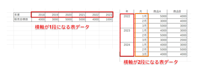 横軸が1段になる表と2段になる表の比較