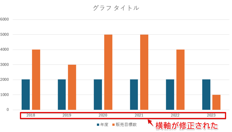 横軸が修正された