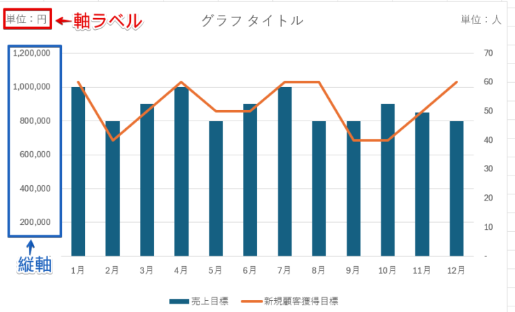 縦軸と軸ラベルの違い