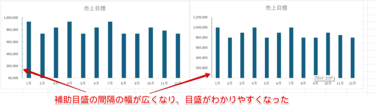 グラフの最小値・最大値が変更された