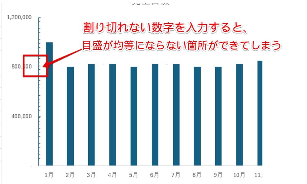 目盛が均等になっていない箇所がある