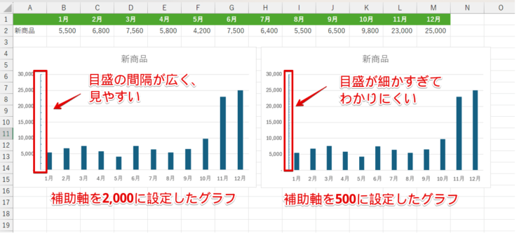 補助軸の数値を変えたグラフの比較