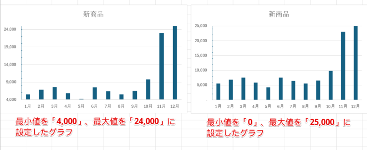 最小値・最大値の設定が異なるグラフの比較