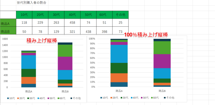 積み上げ縦棒と100％積み上げ縦棒の比較