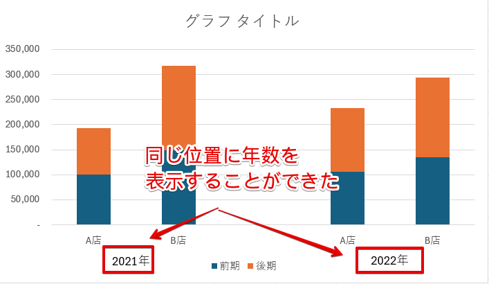 横軸の文字を同じ位置に表示させたグラフ