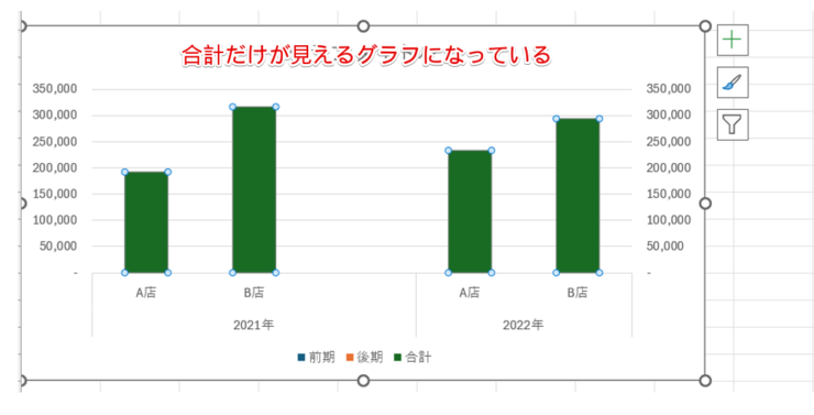 「合計」だけに見えるグラフに変わった