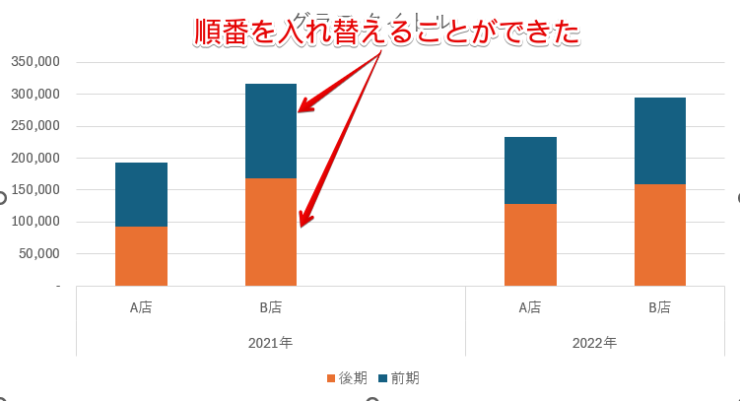 前期と後期の順番を入れ替えられた