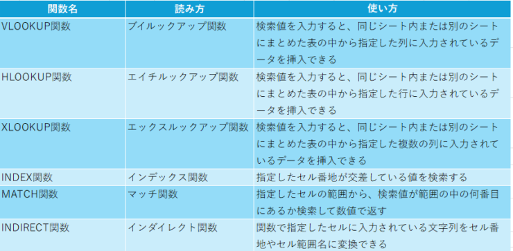 参照に関する関数の種類