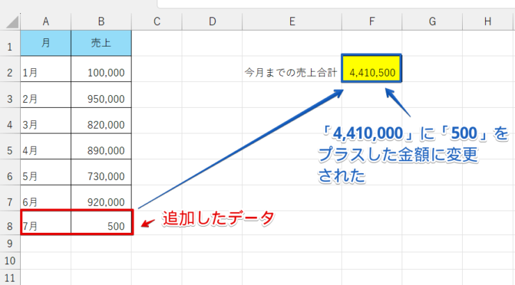 データを追加したあとの合計金額