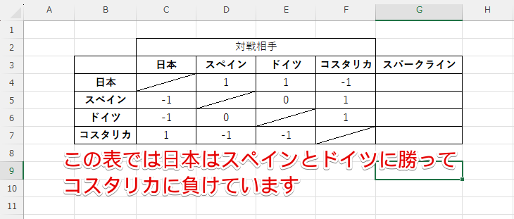 総当たり表