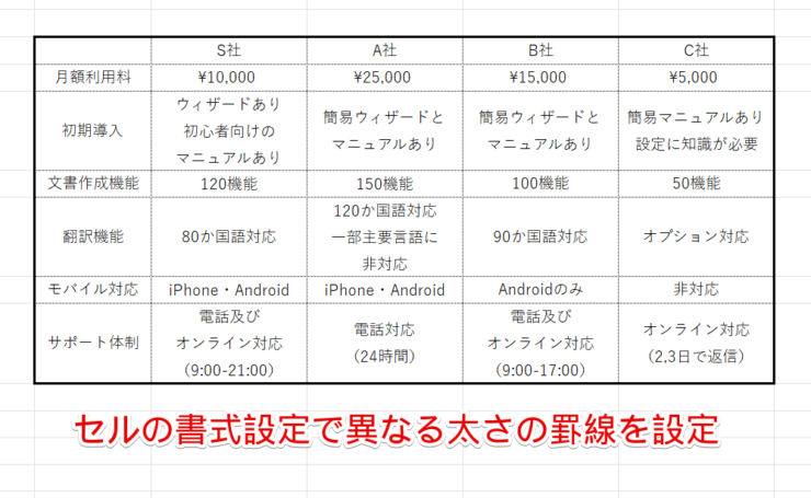 セルの書式設定で異なる太さの罫線を設定