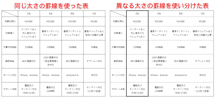 同じ太さの罫線を使った表と、異なる太さの罫線を使い分けた表の比較