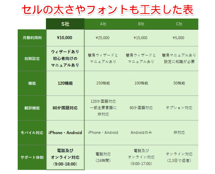 罫線の使い分けに加え、セルの太さやフォントを工夫した表