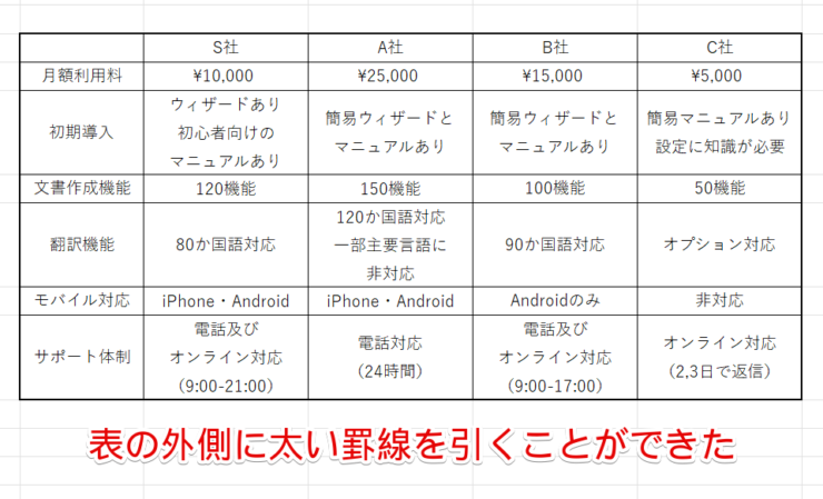 表の外側に太い罫線を引くことができた