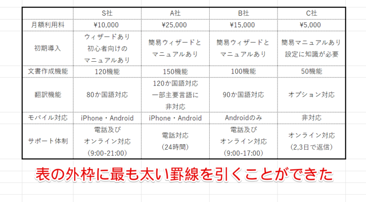 表の外枠に最も太い罫線を引くことができた