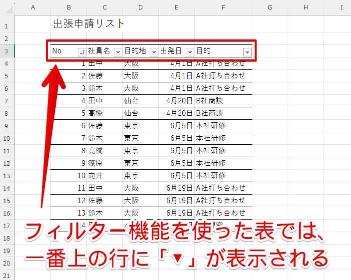 フィルター機能を使っていると表の一番上の行に「▼」が現れる