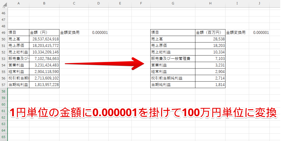 1円単位の金額に0.000001を掛けて100万円単位に変換