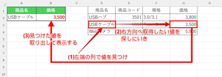 左から右のルール