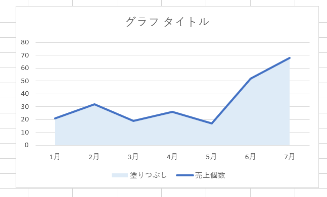 エクセルの折れ線グラフの領域を塗りつぶして見やすくする方法を解説