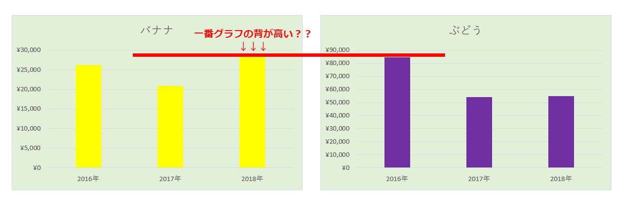 エクセルのグラフ 縦 値 軸の目盛を調整して変更する方法